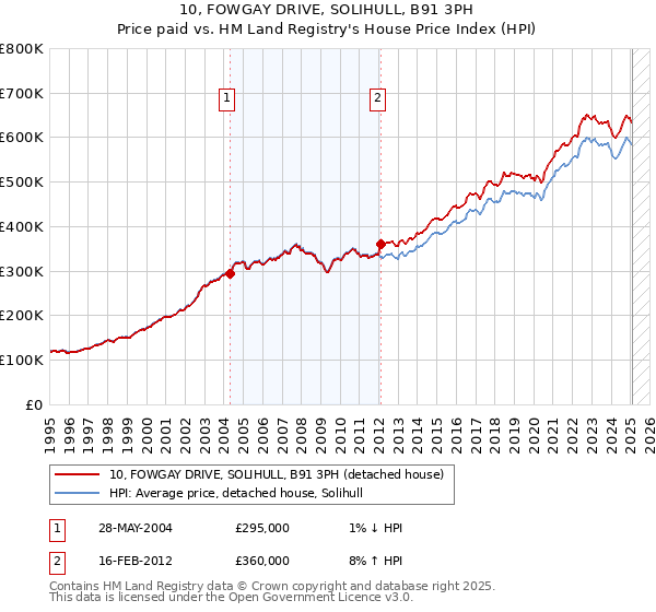 10, FOWGAY DRIVE, SOLIHULL, B91 3PH: Price paid vs HM Land Registry's House Price Index