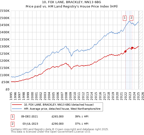 10, FOX LANE, BRACKLEY, NN13 6BG: Price paid vs HM Land Registry's House Price Index