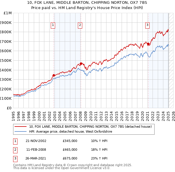 10, FOX LANE, MIDDLE BARTON, CHIPPING NORTON, OX7 7BS: Price paid vs HM Land Registry's House Price Index
