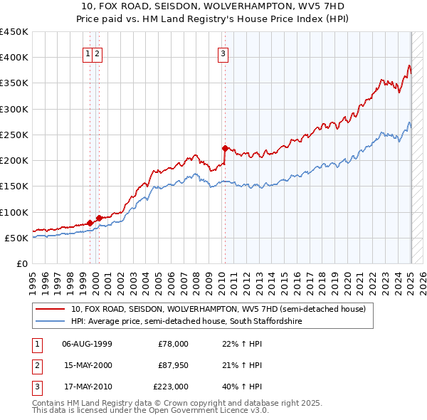 10, FOX ROAD, SEISDON, WOLVERHAMPTON, WV5 7HD: Price paid vs HM Land Registry's House Price Index
