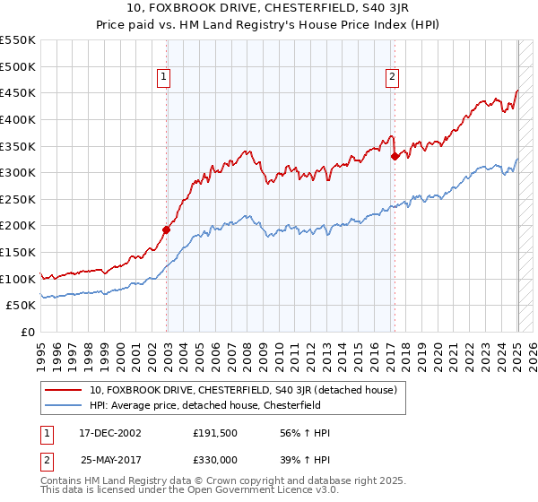 10, FOXBROOK DRIVE, CHESTERFIELD, S40 3JR: Price paid vs HM Land Registry's House Price Index