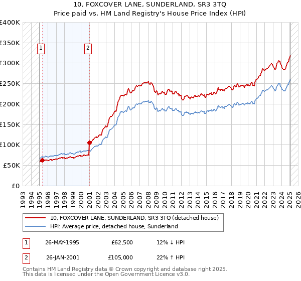 10, FOXCOVER LANE, SUNDERLAND, SR3 3TQ: Price paid vs HM Land Registry's House Price Index
