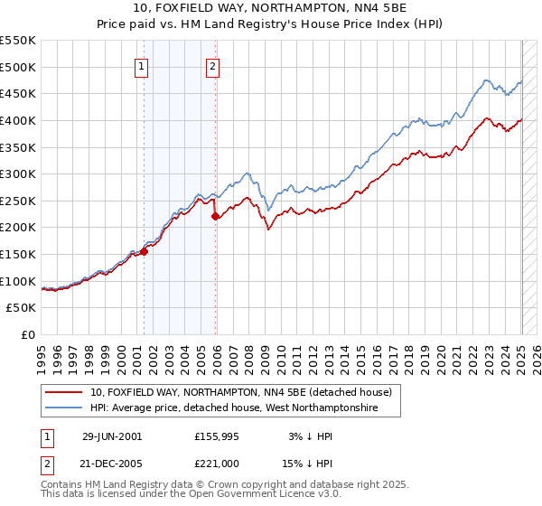 10, FOXFIELD WAY, NORTHAMPTON, NN4 5BE: Price paid vs HM Land Registry's House Price Index