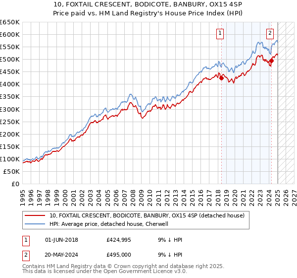 10, FOXTAIL CRESCENT, BODICOTE, BANBURY, OX15 4SP: Price paid vs HM Land Registry's House Price Index