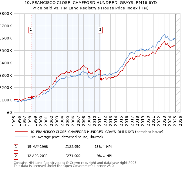 10, FRANCISCO CLOSE, CHAFFORD HUNDRED, GRAYS, RM16 6YD: Price paid vs HM Land Registry's House Price Index