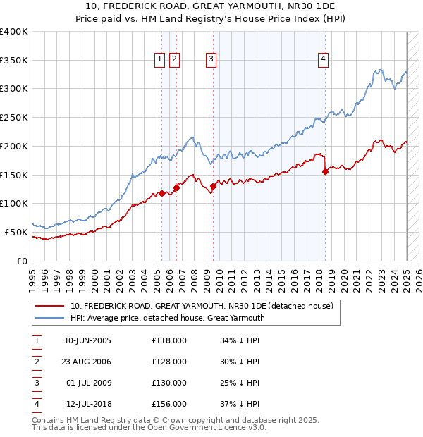 10, FREDERICK ROAD, GREAT YARMOUTH, NR30 1DE: Price paid vs HM Land Registry's House Price Index
