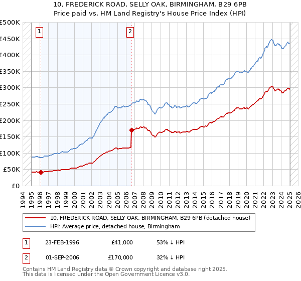 10, FREDERICK ROAD, SELLY OAK, BIRMINGHAM, B29 6PB: Price paid vs HM Land Registry's House Price Index