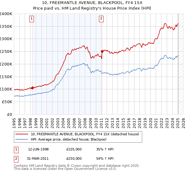 10, FREEMANTLE AVENUE, BLACKPOOL, FY4 1SX: Price paid vs HM Land Registry's House Price Index