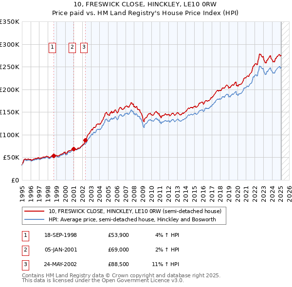 10, FRESWICK CLOSE, HINCKLEY, LE10 0RW: Price paid vs HM Land Registry's House Price Index