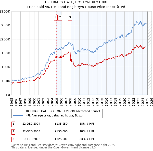 10, FRIARS GATE, BOSTON, PE21 8BF: Price paid vs HM Land Registry's House Price Index