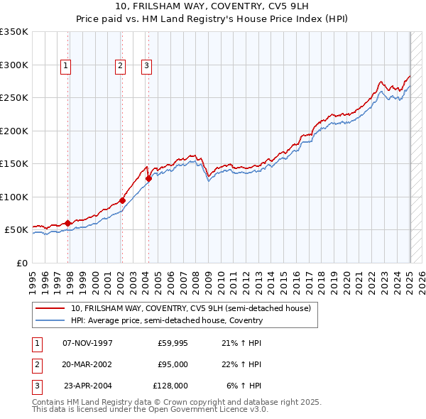 10, FRILSHAM WAY, COVENTRY, CV5 9LH: Price paid vs HM Land Registry's House Price Index