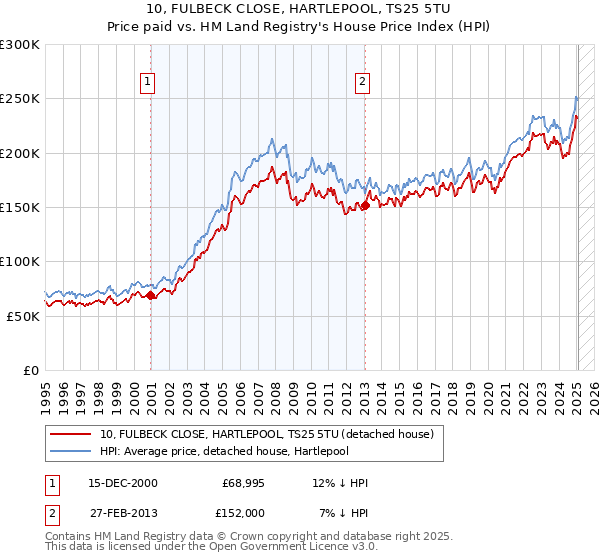 10, FULBECK CLOSE, HARTLEPOOL, TS25 5TU: Price paid vs HM Land Registry's House Price Index