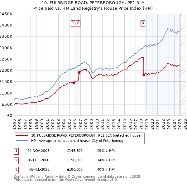 10, FULBRIDGE ROAD, PETERBOROUGH, PE1 3LA: Price paid vs HM Land Registry's House Price Index