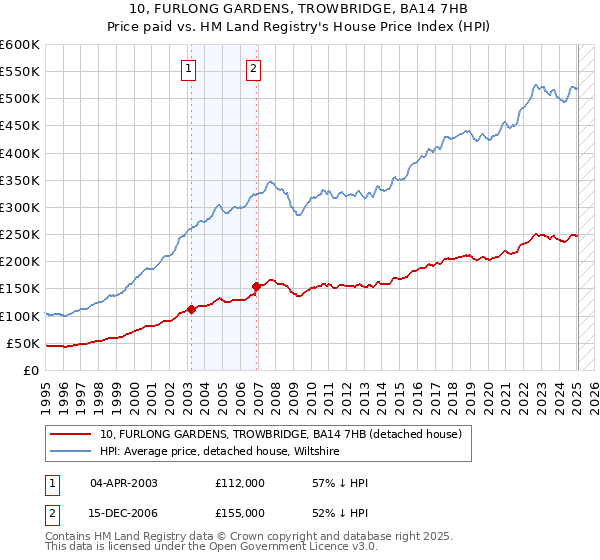 10, FURLONG GARDENS, TROWBRIDGE, BA14 7HB: Price paid vs HM Land Registry's House Price Index