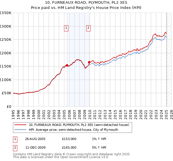 10, FURNEAUX ROAD, PLYMOUTH, PL2 3ES: Price paid vs HM Land Registry's House Price Index