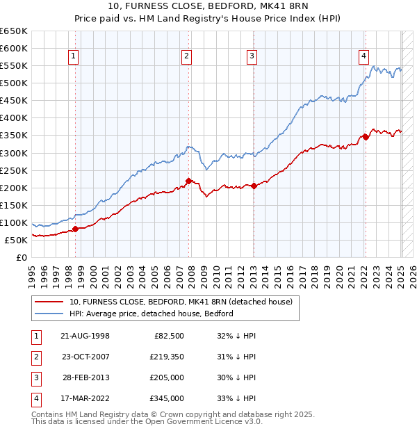 10, FURNESS CLOSE, BEDFORD, MK41 8RN: Price paid vs HM Land Registry's House Price Index