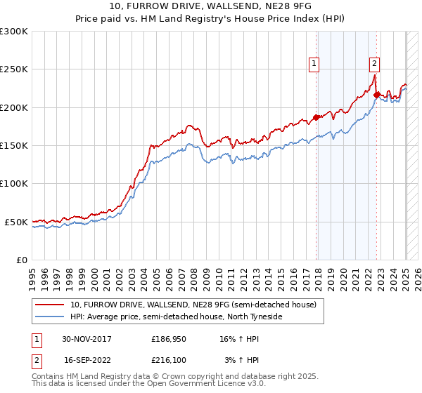 10, FURROW DRIVE, WALLSEND, NE28 9FG: Price paid vs HM Land Registry's House Price Index