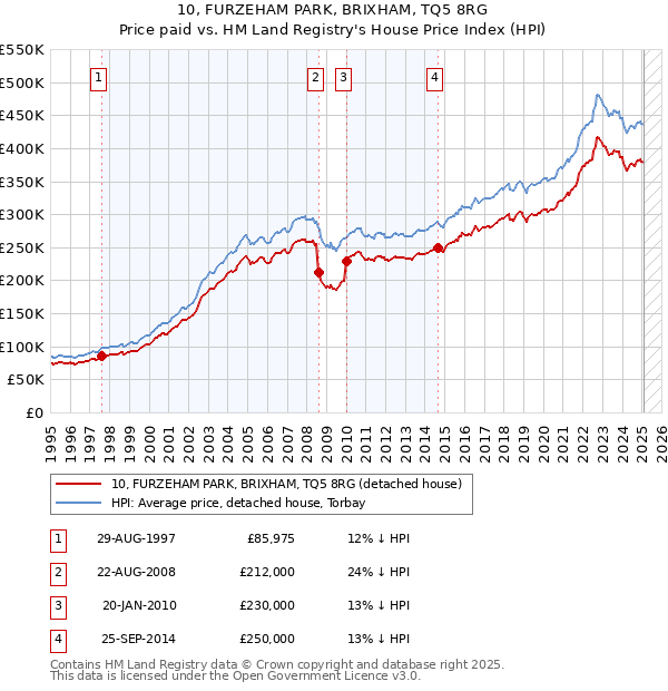 10, FURZEHAM PARK, BRIXHAM, TQ5 8RG: Price paid vs HM Land Registry's House Price Index