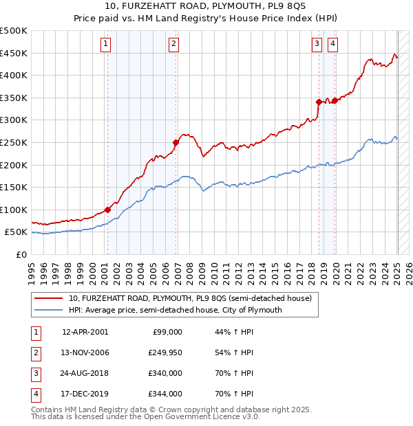 10, FURZEHATT ROAD, PLYMOUTH, PL9 8QS: Price paid vs HM Land Registry's House Price Index