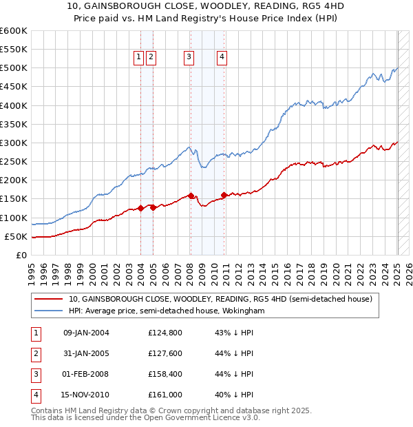 10, GAINSBOROUGH CLOSE, WOODLEY, READING, RG5 4HD: Price paid vs HM Land Registry's House Price Index
