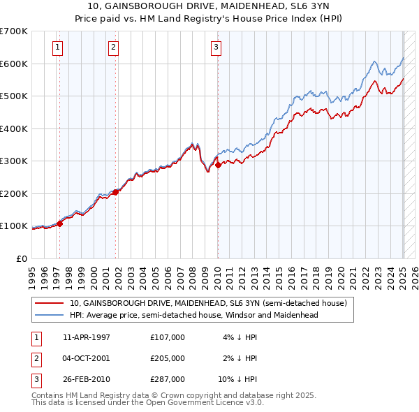 10, GAINSBOROUGH DRIVE, MAIDENHEAD, SL6 3YN: Price paid vs HM Land Registry's House Price Index
