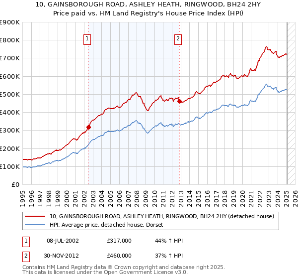 10, GAINSBOROUGH ROAD, ASHLEY HEATH, RINGWOOD, BH24 2HY: Price paid vs HM Land Registry's House Price Index