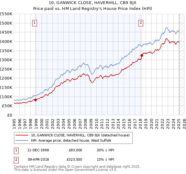 10, GANWICK CLOSE, HAVERHILL, CB9 9JX: Price paid vs HM Land Registry's House Price Index