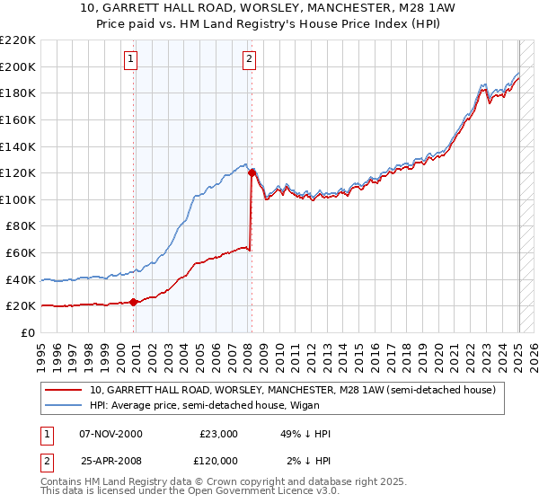 10, GARRETT HALL ROAD, WORSLEY, MANCHESTER, M28 1AW: Price paid vs HM Land Registry's House Price Index