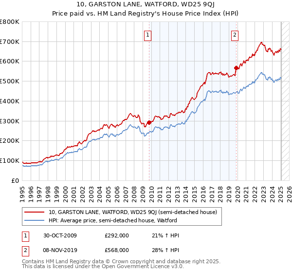 10, GARSTON LANE, WATFORD, WD25 9QJ: Price paid vs HM Land Registry's House Price Index