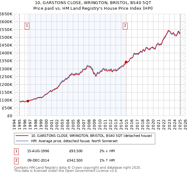 10, GARSTONS CLOSE, WRINGTON, BRISTOL, BS40 5QT: Price paid vs HM Land Registry's House Price Index