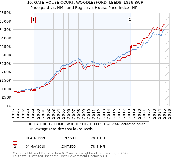10, GATE HOUSE COURT, WOODLESFORD, LEEDS, LS26 8WR: Price paid vs HM Land Registry's House Price Index