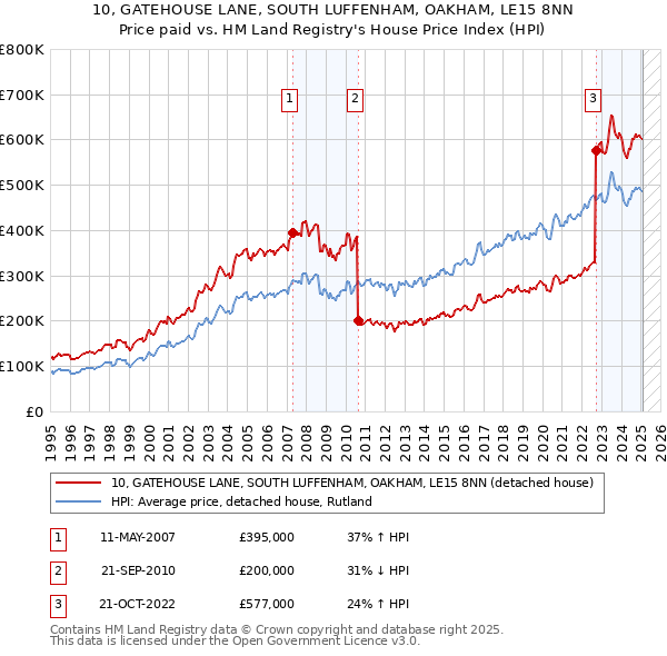 10, GATEHOUSE LANE, SOUTH LUFFENHAM, OAKHAM, LE15 8NN: Price paid vs HM Land Registry's House Price Index