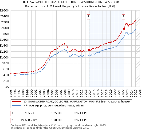 10, GAWSWORTH ROAD, GOLBORNE, WARRINGTON, WA3 3RB: Price paid vs HM Land Registry's House Price Index