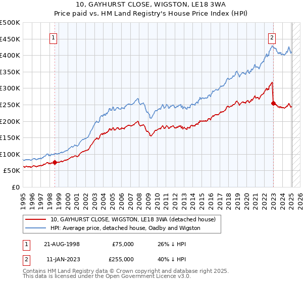 10, GAYHURST CLOSE, WIGSTON, LE18 3WA: Price paid vs HM Land Registry's House Price Index