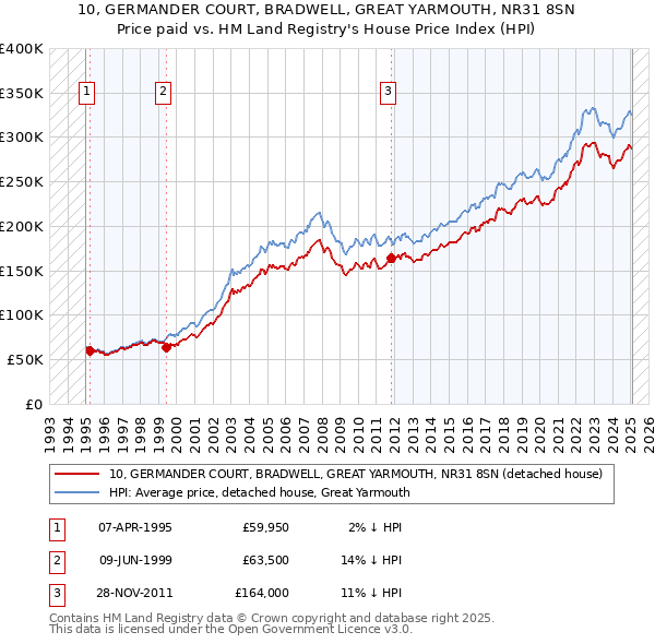 10, GERMANDER COURT, BRADWELL, GREAT YARMOUTH, NR31 8SN: Price paid vs HM Land Registry's House Price Index