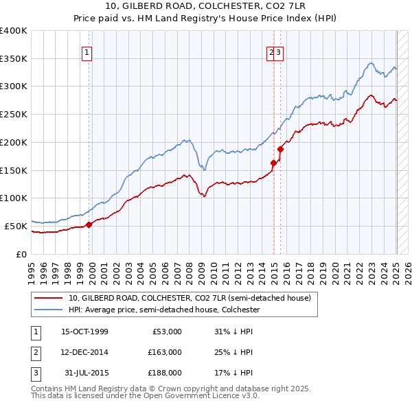 10, GILBERD ROAD, COLCHESTER, CO2 7LR: Price paid vs HM Land Registry's House Price Index