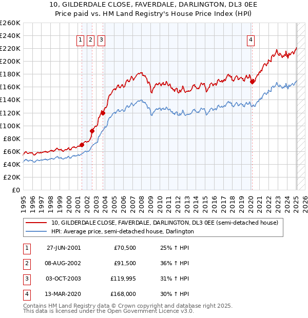 10, GILDERDALE CLOSE, FAVERDALE, DARLINGTON, DL3 0EE: Price paid vs HM Land Registry's House Price Index