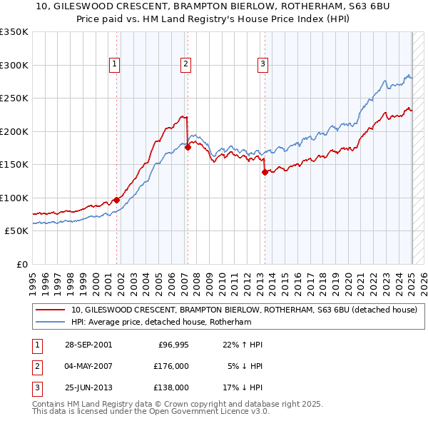 10, GILESWOOD CRESCENT, BRAMPTON BIERLOW, ROTHERHAM, S63 6BU: Price paid vs HM Land Registry's House Price Index