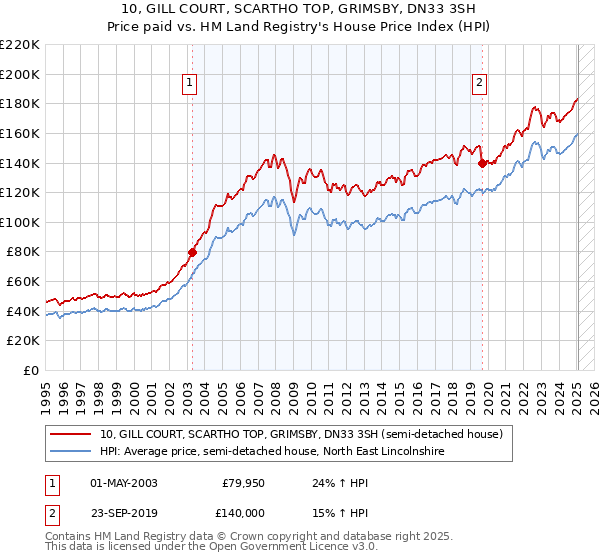 10, GILL COURT, SCARTHO TOP, GRIMSBY, DN33 3SH: Price paid vs HM Land Registry's House Price Index