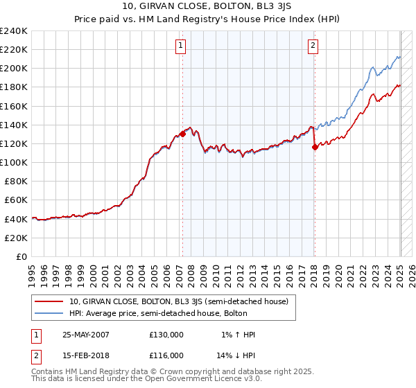 10, GIRVAN CLOSE, BOLTON, BL3 3JS: Price paid vs HM Land Registry's House Price Index