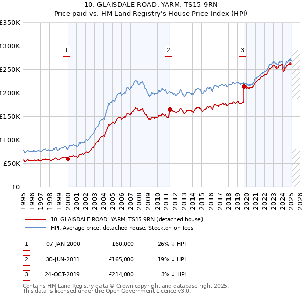 10, GLAISDALE ROAD, YARM, TS15 9RN: Price paid vs HM Land Registry's House Price Index