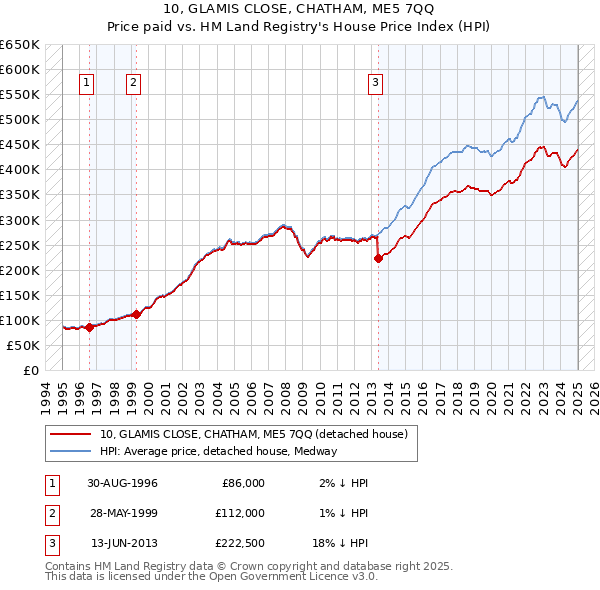 10, GLAMIS CLOSE, CHATHAM, ME5 7QQ: Price paid vs HM Land Registry's House Price Index