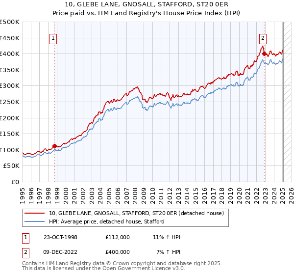 10, GLEBE LANE, GNOSALL, STAFFORD, ST20 0ER: Price paid vs HM Land Registry's House Price Index