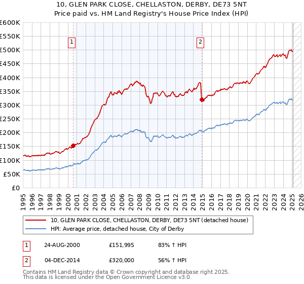 10, GLEN PARK CLOSE, CHELLASTON, DERBY, DE73 5NT: Price paid vs HM Land Registry's House Price Index