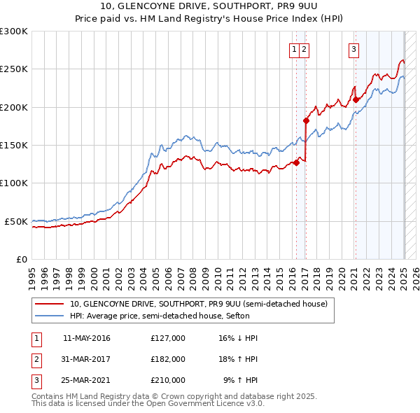 10, GLENCOYNE DRIVE, SOUTHPORT, PR9 9UU: Price paid vs HM Land Registry's House Price Index