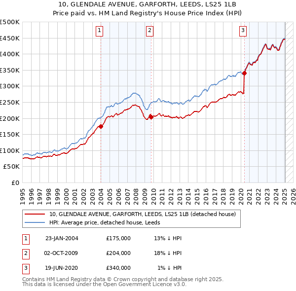 10, GLENDALE AVENUE, GARFORTH, LEEDS, LS25 1LB: Price paid vs HM Land Registry's House Price Index
