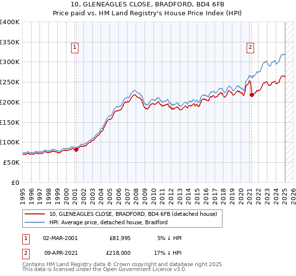 10, GLENEAGLES CLOSE, BRADFORD, BD4 6FB: Price paid vs HM Land Registry's House Price Index