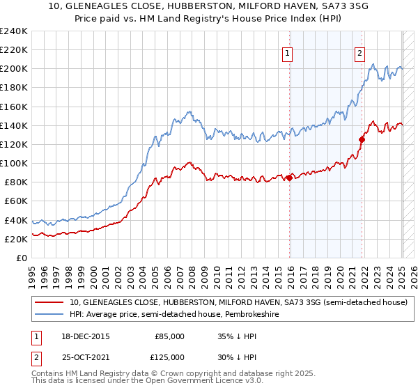 10, GLENEAGLES CLOSE, HUBBERSTON, MILFORD HAVEN, SA73 3SG: Price paid vs HM Land Registry's House Price Index