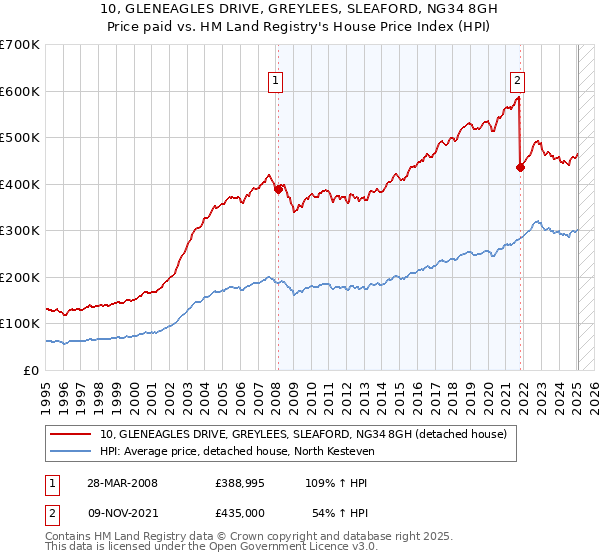 10, GLENEAGLES DRIVE, GREYLEES, SLEAFORD, NG34 8GH: Price paid vs HM Land Registry's House Price Index