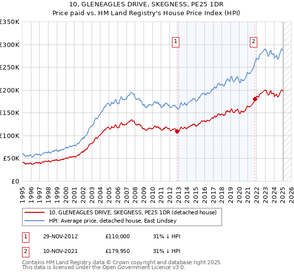 10, GLENEAGLES DRIVE, SKEGNESS, PE25 1DR: Price paid vs HM Land Registry's House Price Index